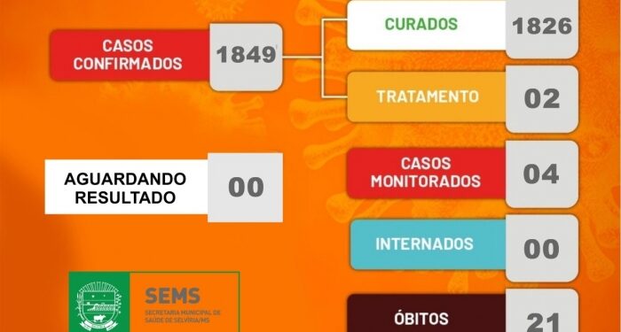 Confira o novo Boletim Epidemiológico sobre a COVID-19 em Selvíria